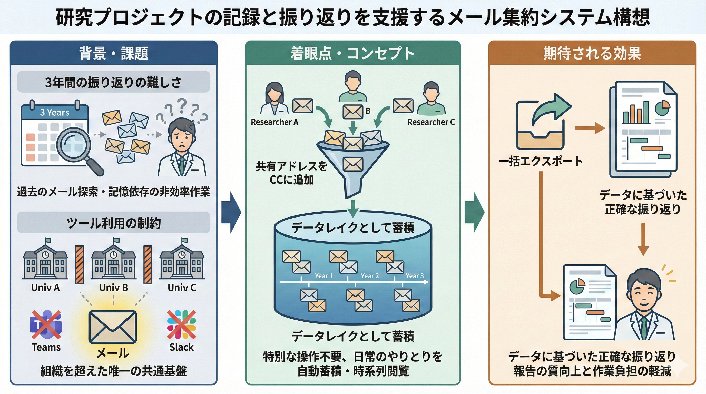 研究プロジェクトの記録と振り返りを支援するメール集約システム構想のインフォグラフィック